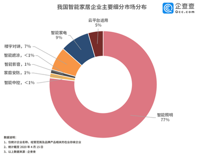 財鑫聞|一季度傳統(tǒng)家電企業(yè)零售額下降45%!智能家居能成為轉(zhuǎn)型&ldquo;新藍(lán)海&rdquo;嗎?
