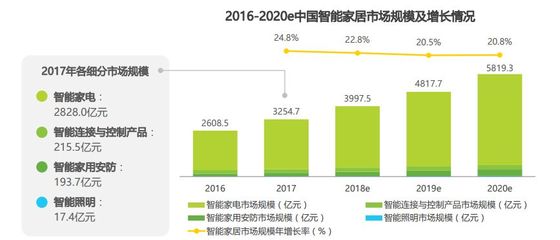 全屋定制下半場淘汰賽開始 導(dǎo)入智能家居或突破口